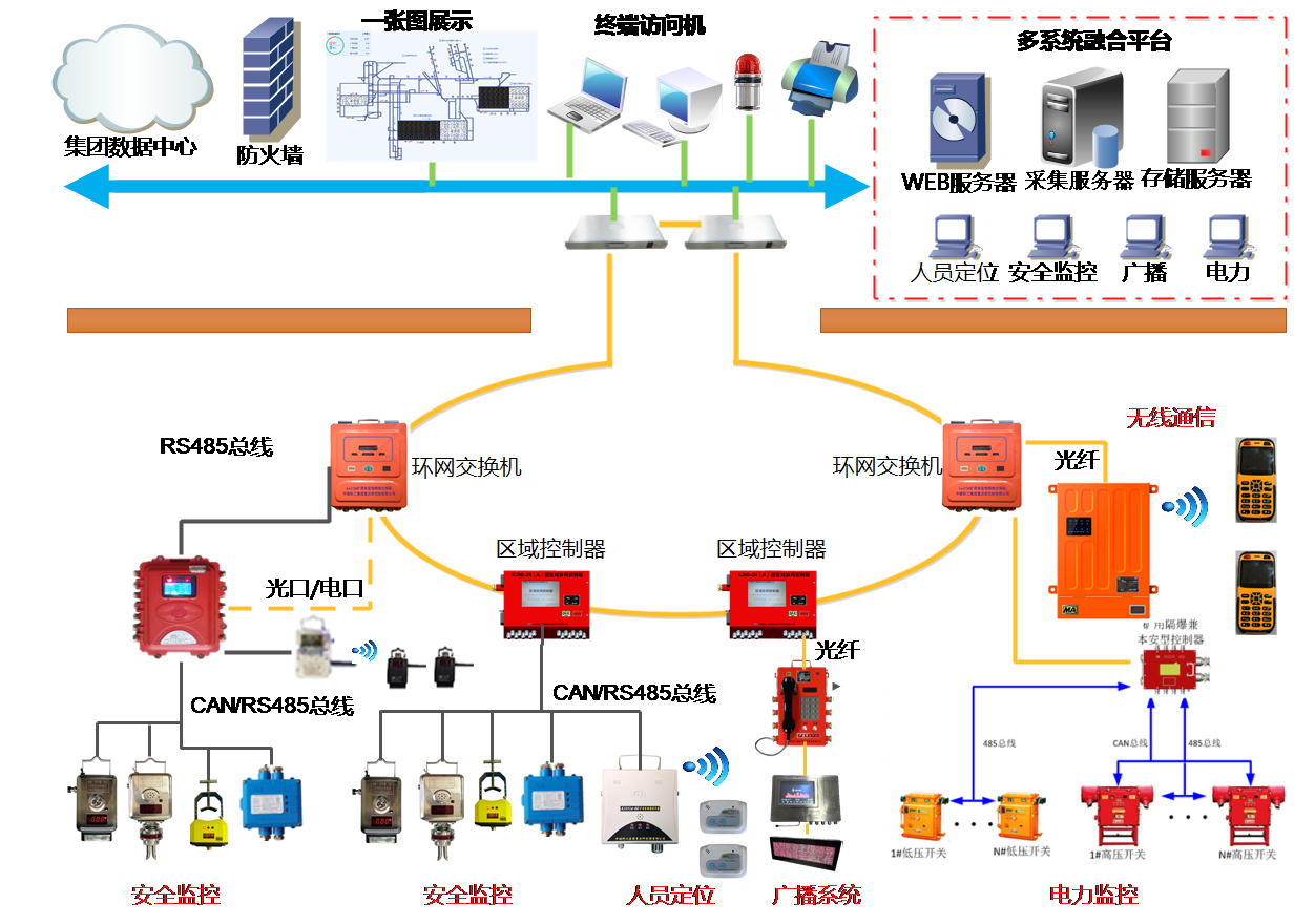 KJ90X型煤礦安全監控系統